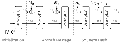 Ascon's sponge mode for hashing: Ascon-Hash256 and Ascon-XOF128